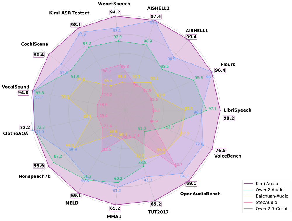 Kimi-Audio与其他模型在12项音频基准测试中的性能对比雷达图
