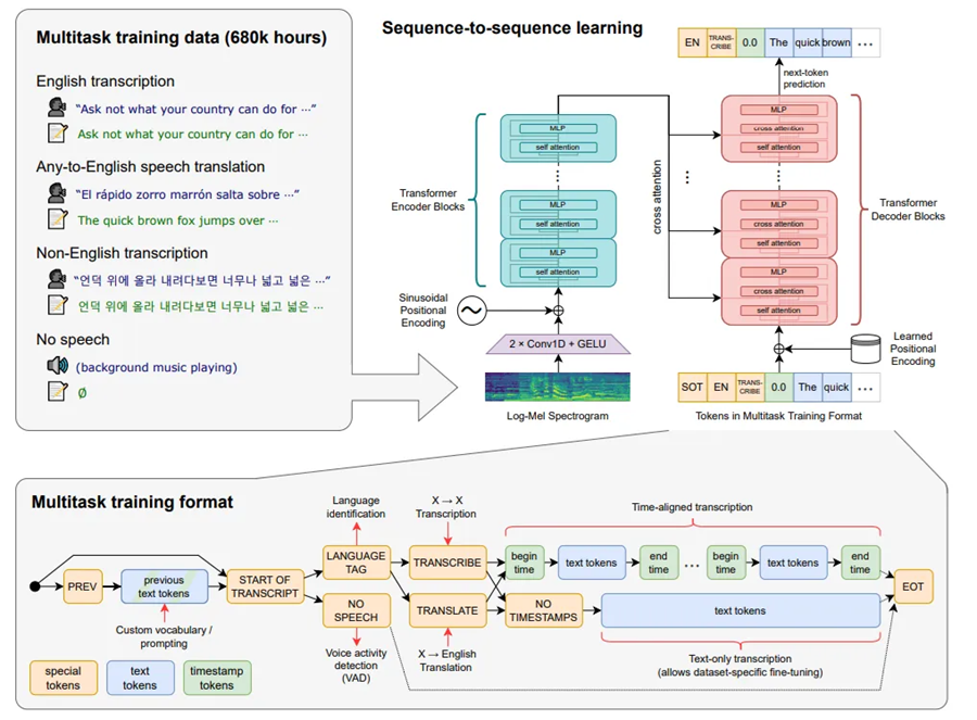 该图展示了Whisper自动语音识别模型的架构，包含基于680,000小时多任务训练数据的多任务训练流程、编码器-解码器Transformer结构（经对数梅尔频谱图输入及正弦位置编码处理），以及多任务训练格式（语言识别、转录、翻译等任务）。