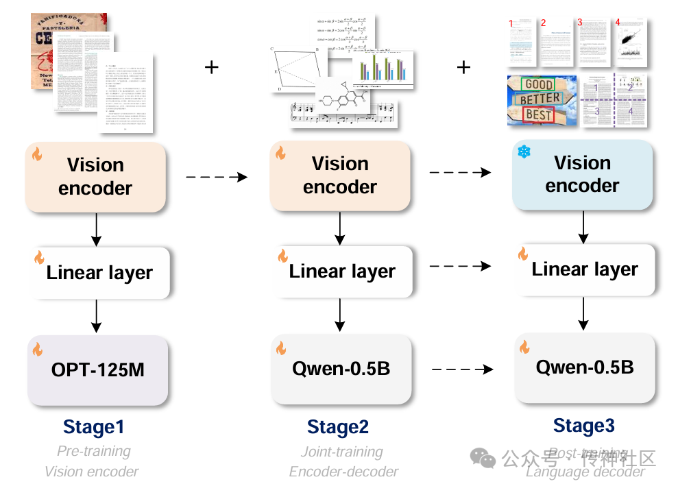 GOT-OCR-2.0的三阶段处理架构流程图