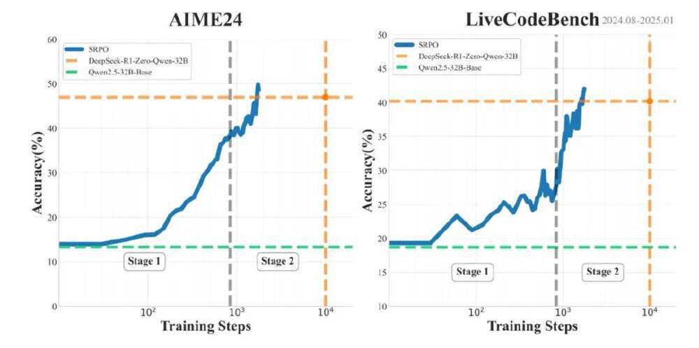 SRPO与DeepSeek训练效率对比