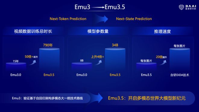 Emu3.5 技术演进对比图，展示从 Emu3 到 Emu3.5 在训练数据量（15年→790年视频）、推理速度（20倍提升）及核心能力（新增 DiDA 加速、强化学习模块）的关键升级路径。