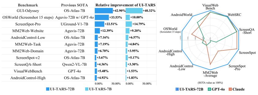 图片包含左侧对比表格和右侧雷达图，展示UI-TARS-72B与7B版本在多个GUI基准测试中的相对改进百分比，以及与GPT-4o、Claude的性能对比数据。