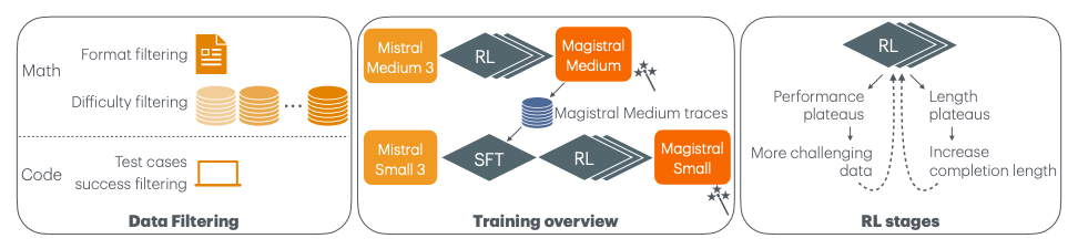 Magistral模型训练流程图，展示数据过滤、训练概述和强化学习阶段的关键步骤