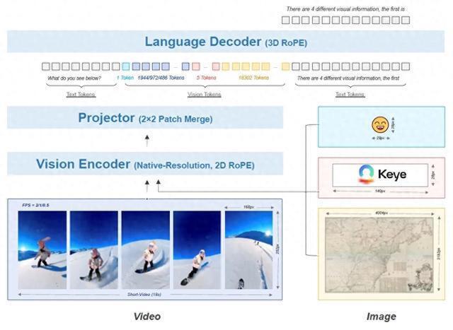 Kwai Keye-VL-1.5模型架构