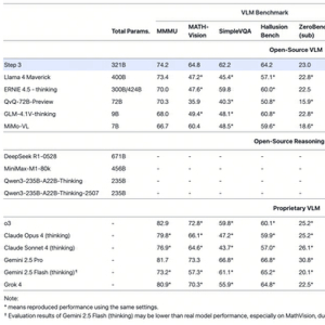 Step3多模态基准测试成绩