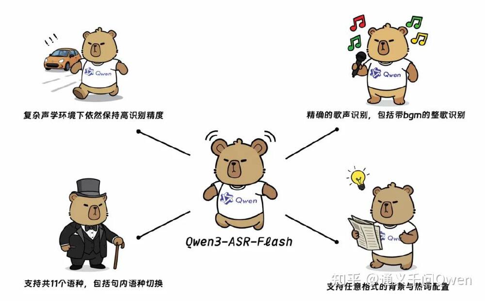 图片是Qwen3-ASR-Flash的卡通特性图示，通过四个方向的卡通形象展示其在复杂声学环境识别、歌声识别、11种语言及句内切换支持、任意格式背景热词配置等核心能力。