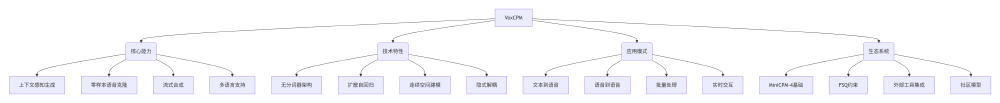 VoxCPM架构示意图