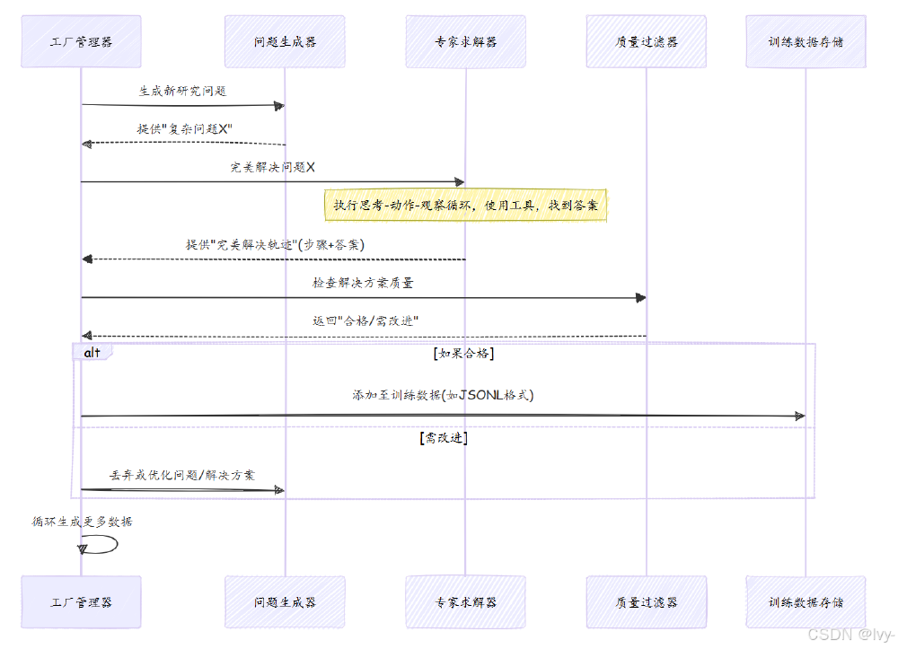 Tongyi深度研究模型的合成数据生成流水线流程图