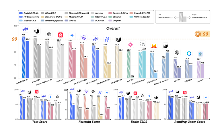 PaddleOCR-VL与其他模型性能对比
