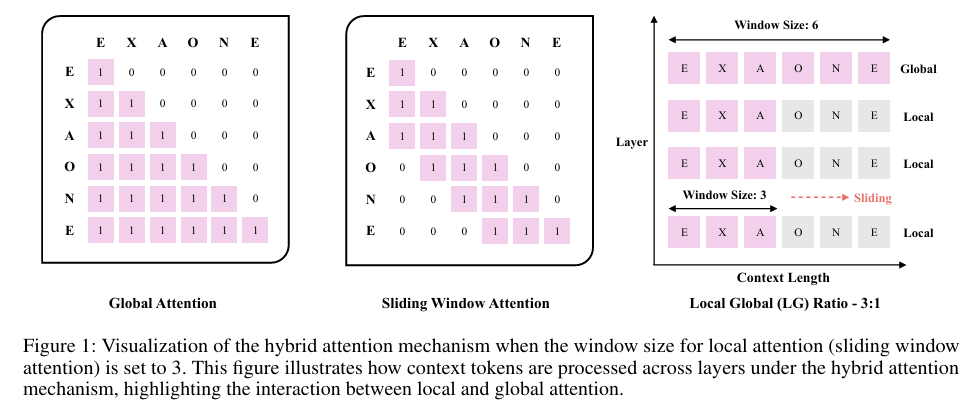 EXAONE 4.0混合注意力机制可视化