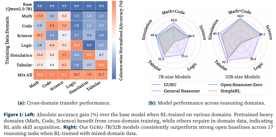 大语言模型跨领域推理能力热力图与雷达图