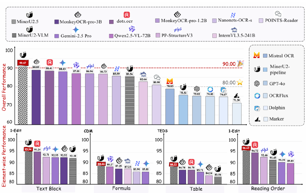多模型文档解析性能对比图表