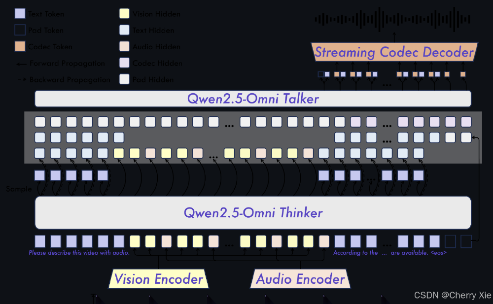 Qwen2.5-Omni技术架构图