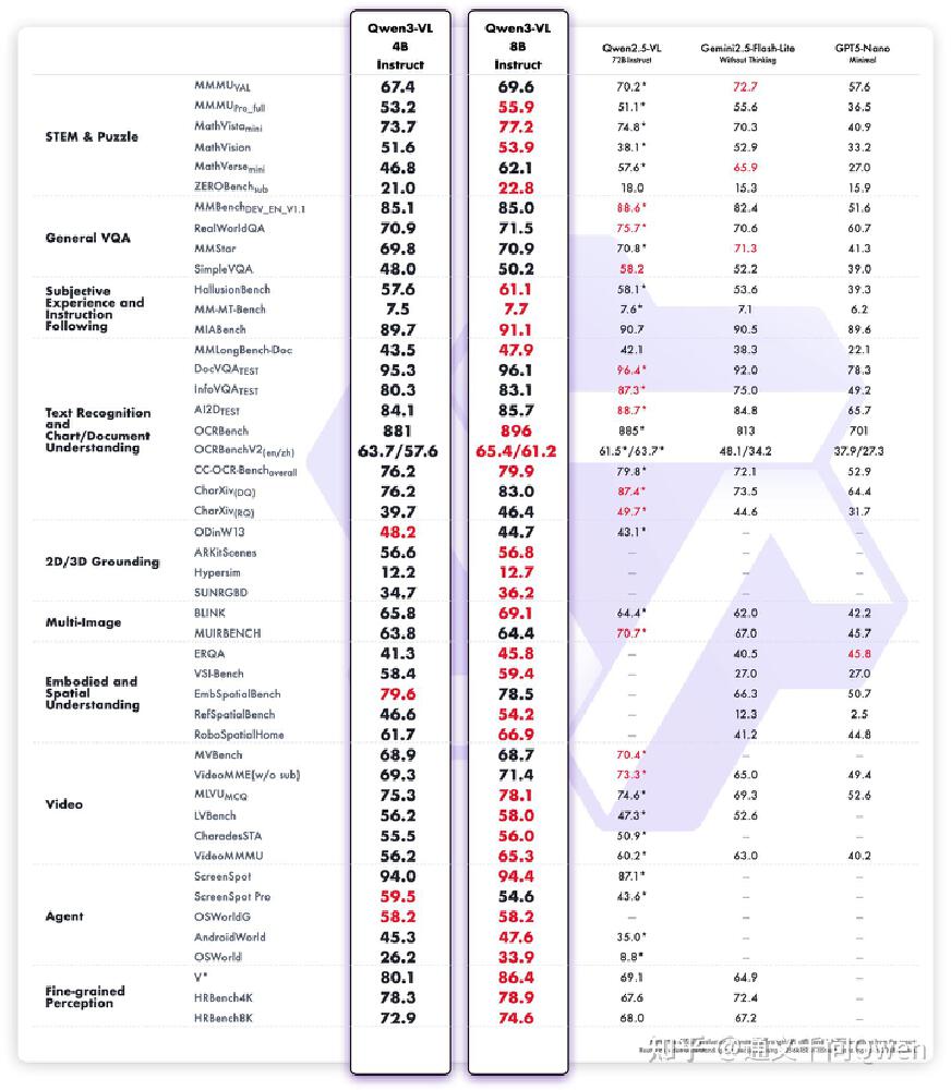 Qwen3-VL与竞品模型性能对比