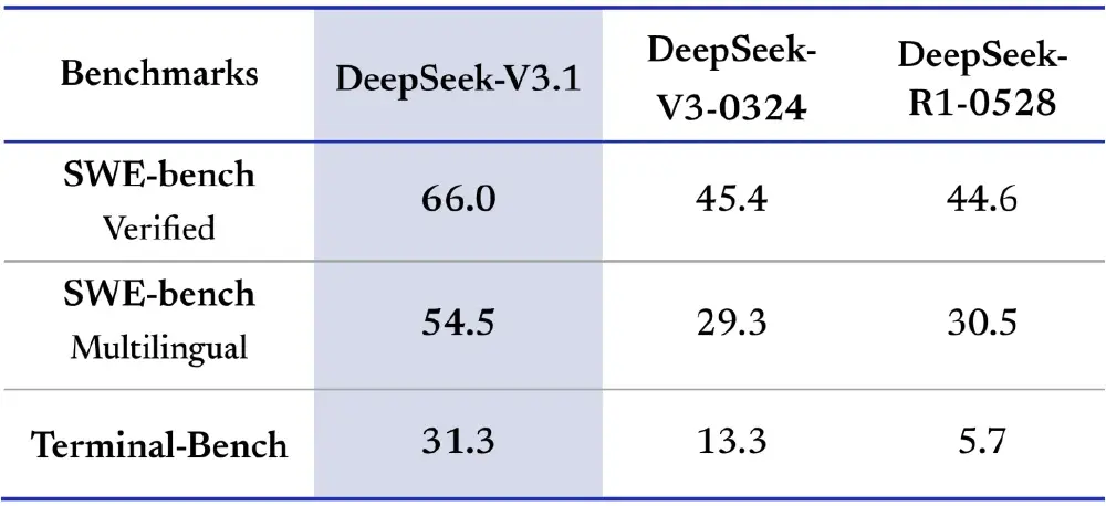 表格对比展示DeepSeek-V3.1、DeepSeek-V3-0324和DeepSeek-R1-0528在SWE-bench Verified、SWE-bench Multilingual、Terminal-Bench基准测试中的性能数据，体现模型在编程智能体任务中的性能提升。
