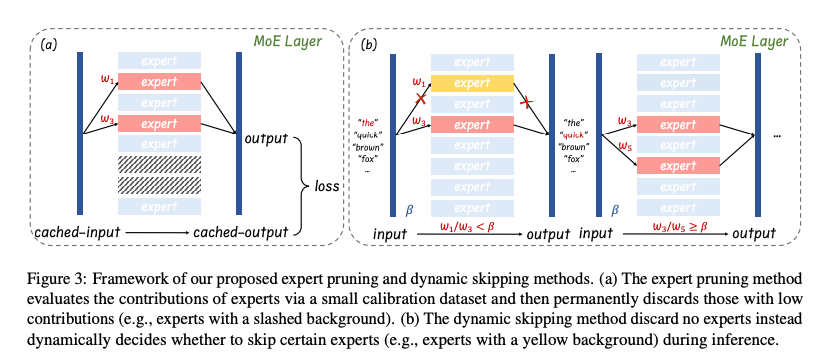 图片展示了混合专家模型（MoE）的专家剪枝与动态跳过优化框架：(a) 通过校准数据集评估专家贡献，永久丢弃低贡献专家；(b) 在推理时动态决定是否跳过部分专家，无需丢弃。