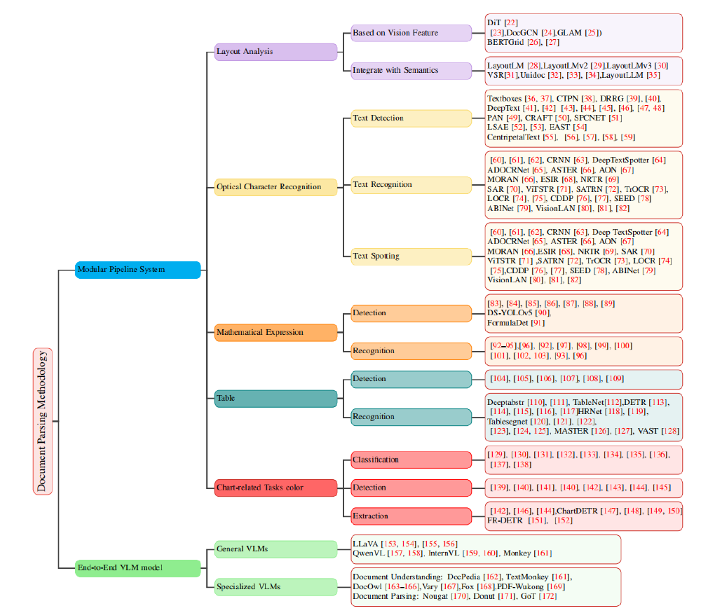 文档解析技术架构演进