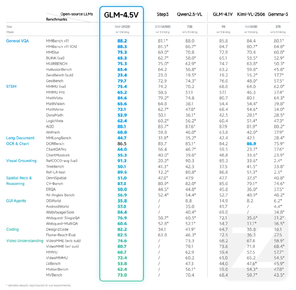 GLM-4.5V性能对比图表