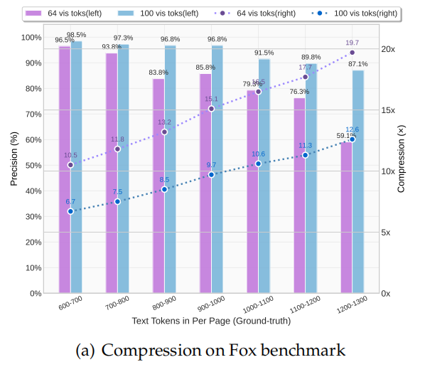 DeepSeek-OCR在Fox benchmark上的压缩性能分析图，展示不同每页文本token数、视觉token数量及压缩倍数下的OCR精度变化。
