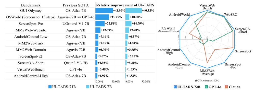 UI-TARS与主流模型性能对比