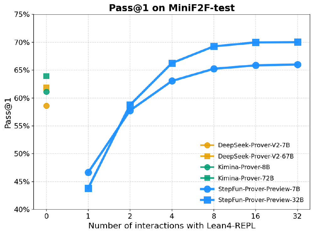 StepFun-Prover与Lean4-REPL交互次数对准确率的影响