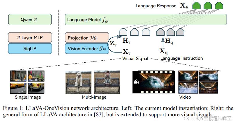 LLaVA-OneVision的网络架构