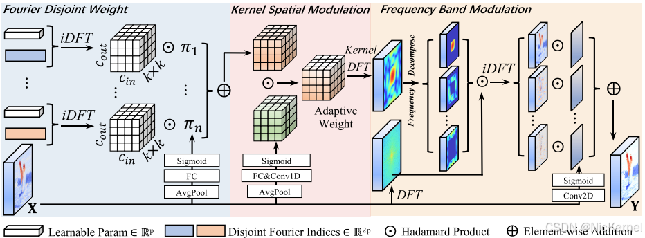 FDConv模块架构示意图