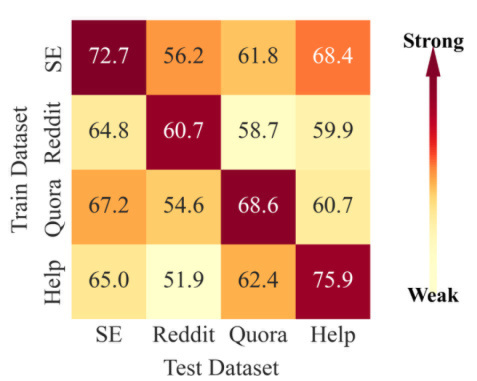 不同训练数据源的模型跨域表现热力图