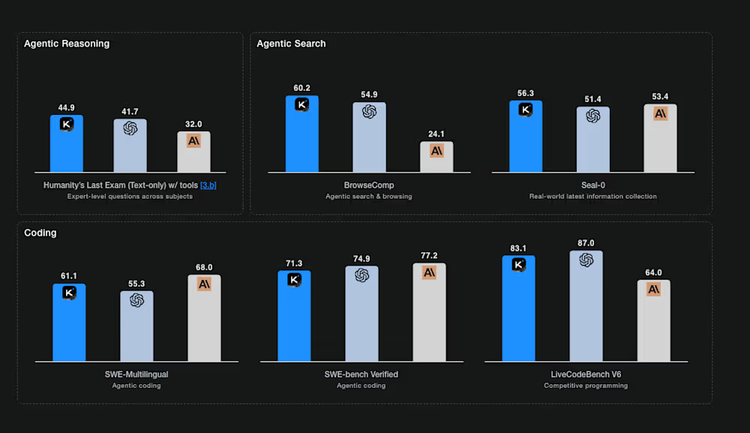 该图表以柱状图形式对比展示了Kimi K2模型在智能体推理、搜索及编码等多类基准测试中的性能表现