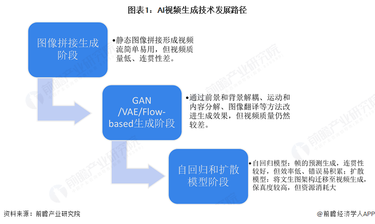 AI视频生成技术发展路径