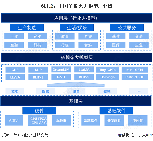 中国多模态大模型产业链架构