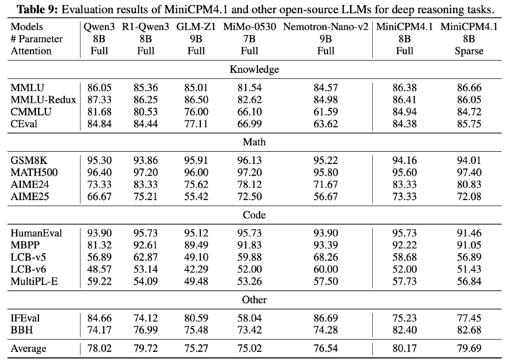 MiniCPM4.1-8B与其他开源大语言模型在知识、数学、代码等深度推理任务上的评估结果对比