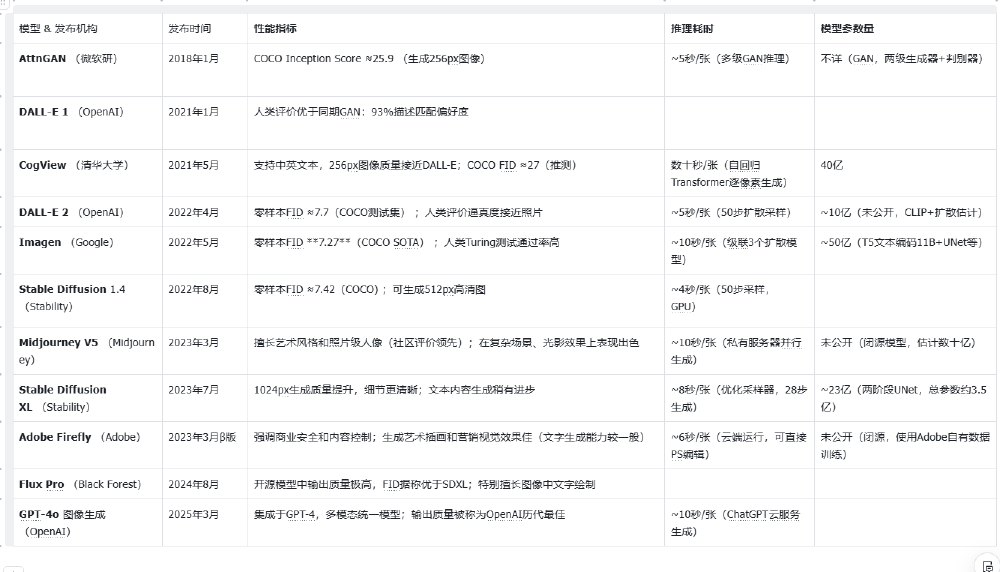 文生图模型性能对比