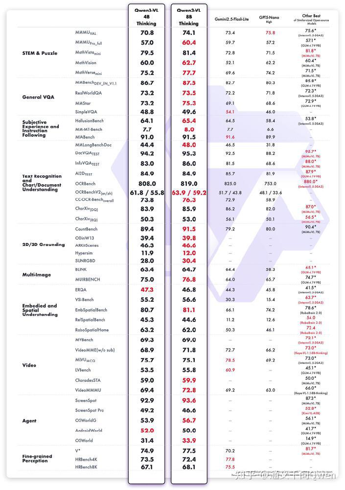 图片展示了Qwen3-VL-4B-Thinking与Qwen3-VL-8B-Thinking等模型在STEM、VQA、文本识别等多基准任务上的性能对比表格,直观呈现其多模态AI能力优势。