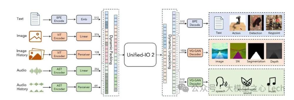 Unified-IO 2多模态大模型架构