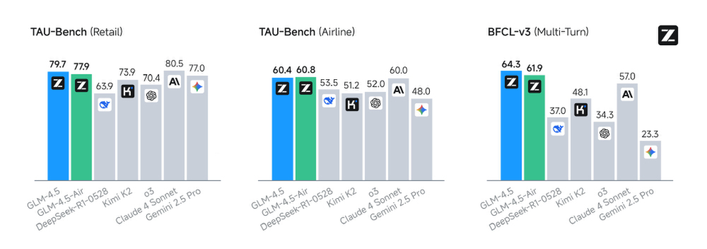 该图为GLM-4.5-Air与其他模型在TAU-Bench（零售、航空）及BFCL-v3（多轮）基准测试中的性能对比柱状图，展示其在不同场景下的得分表现及与Kimi K2、Claude 4等模型的差异。