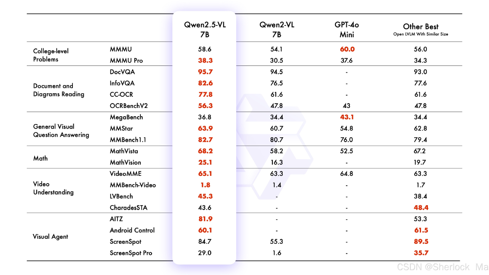 Qwen2.5-VL模型性能对比