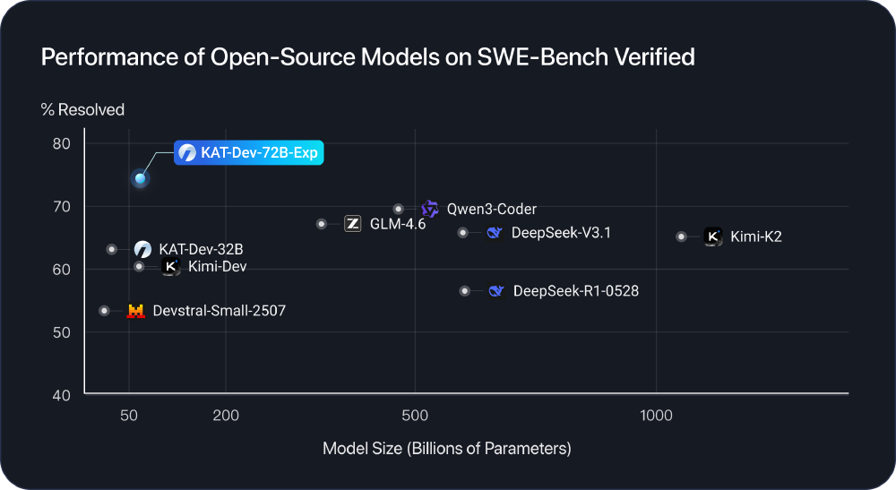 图片是一张散点图，标题为“Performance of Open-Source Models on SWE-Bench Verified”，展示了KAT-Dev-72B-Exp等开源代码模型在SWE-Bench Verified测试中的性能（解决率）与模型参数规模的对比