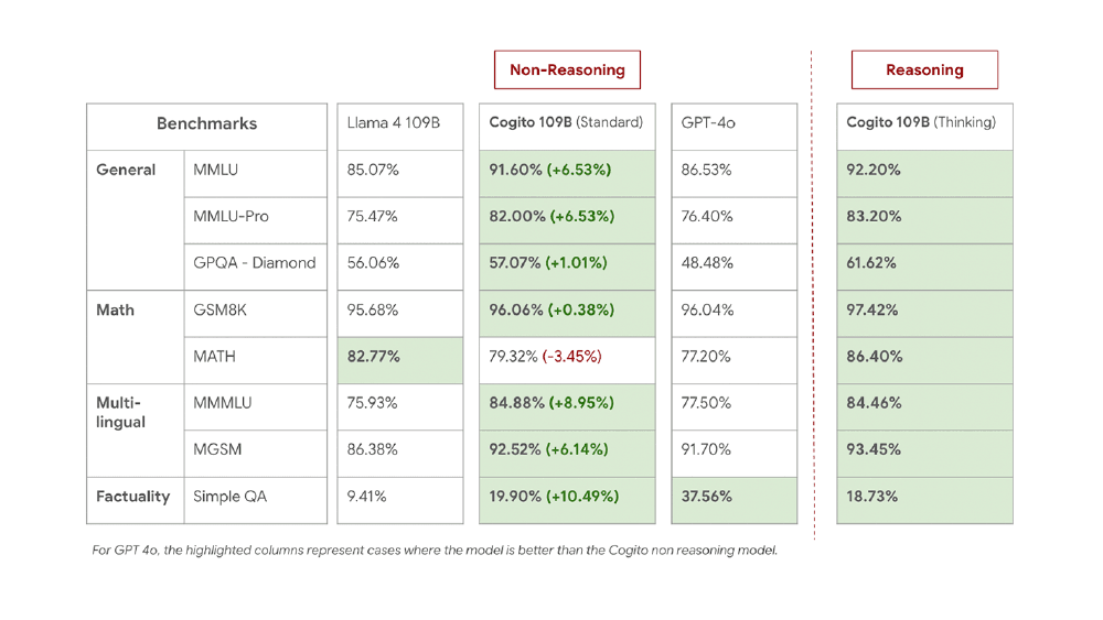 Cogito 109B MoE性能对比图表