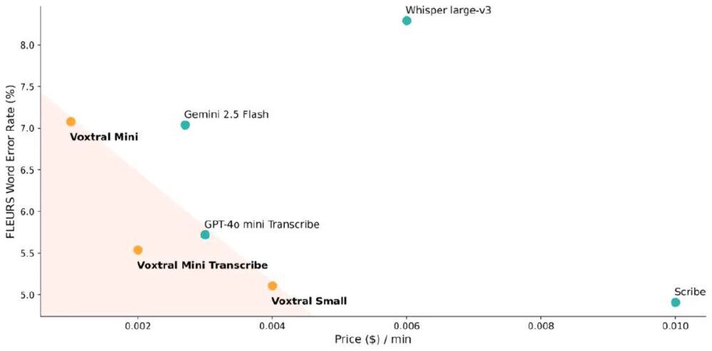 主流语音模型的单词错误率与使用成本对比