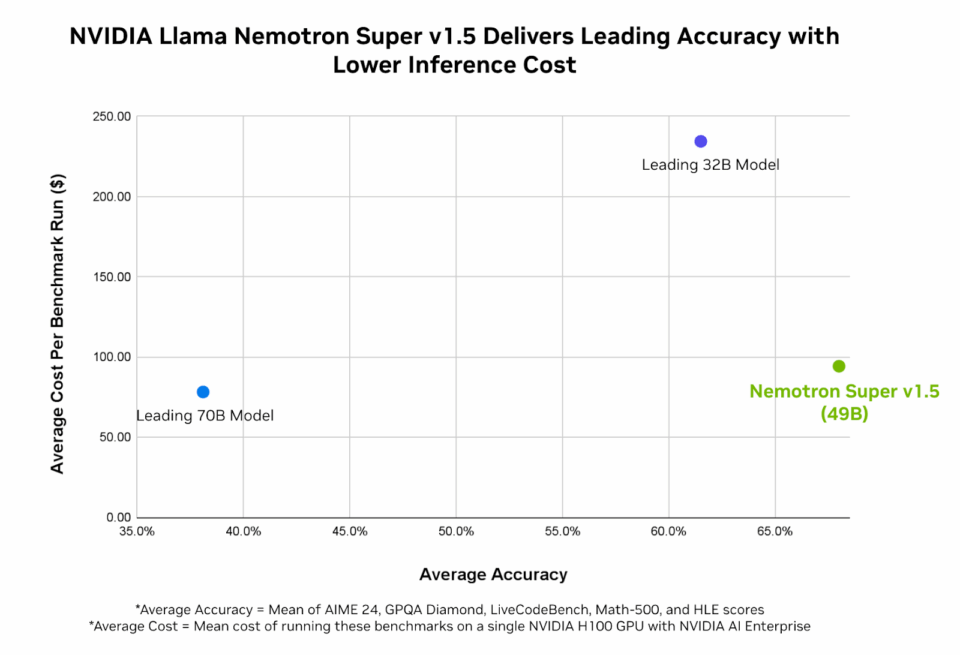 图表展示NVIDIA Llama Nemotron Super v1.5 (49B)模型与其他领先模型(70B和32B)在平均准确率和推理成本上的对比,体现其在相同计算预算下的高准确率与低成本优势。