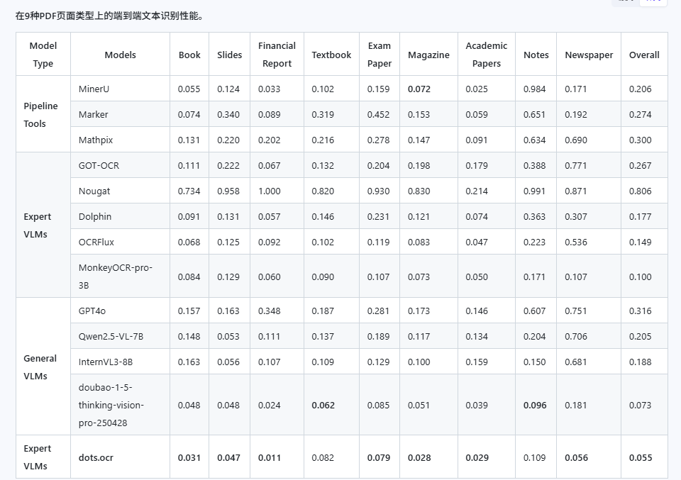 对比表格展示了OCRFlux-3B等不同模型在Book、Slides等9种PDF页面类型上的端到端文本识别性能数据，包含各模型类型（Pipeline Tools、Expert VLMs等）的识别准确率指标。