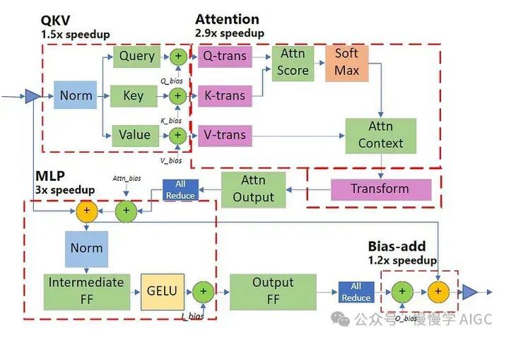 AI21-Jamba-Reasoning-3B模型架构优化示意图