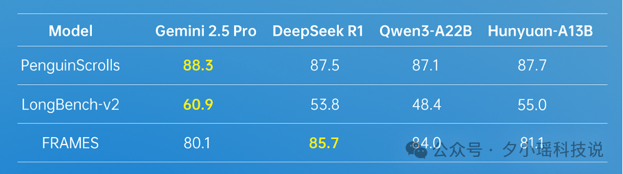 Hunyuan-A13B长文本处理能力对比