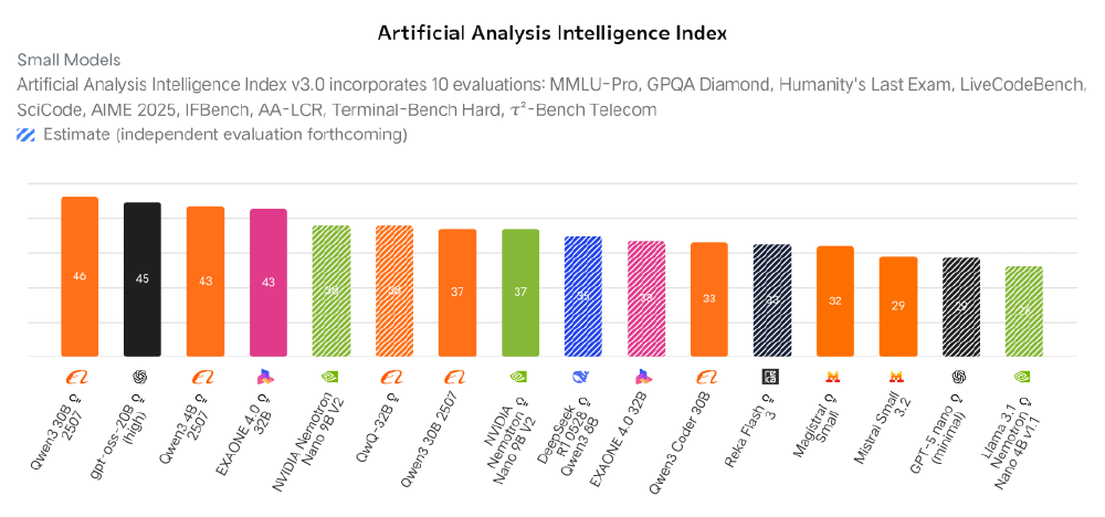 图片是‘Artificial Analysis Intelligence Index’(人工智能分析智能指数)的柱状对比图,展示Qwen3-4B等小型AI模型在MMLU-Pro、AIME25等10项评估中的得分,直观呈现各模型性能差异。
