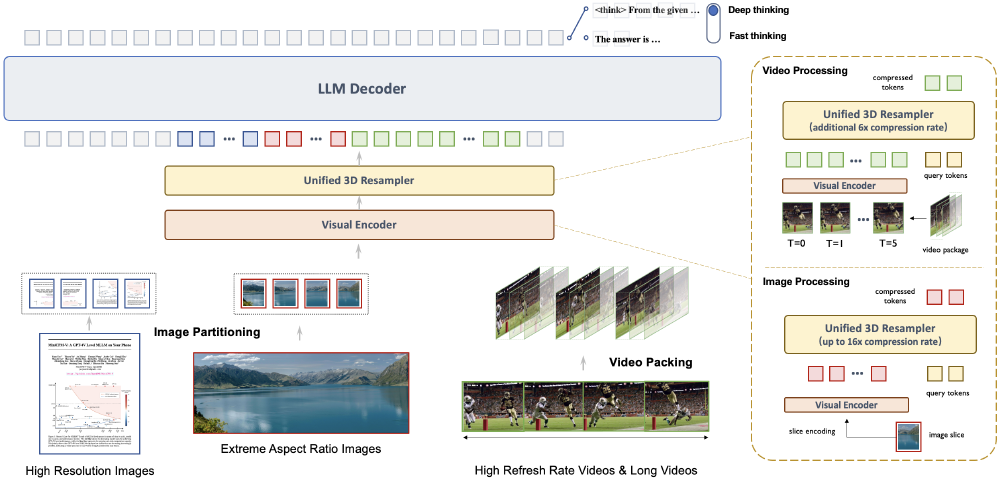 MiniCPM-o 2.6全模态架构图