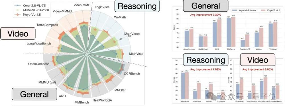 图片展示了Keye-VL 1.5-8B多模态推理模型在General、Video、Reasoning三大类基准测试（如MMBench、Video-MME、MathVerse等）的性能对比，包含雷达图与柱状图，体现其超越Qwen2.5-VL-7B等模型的优势及自身版本性能提升。