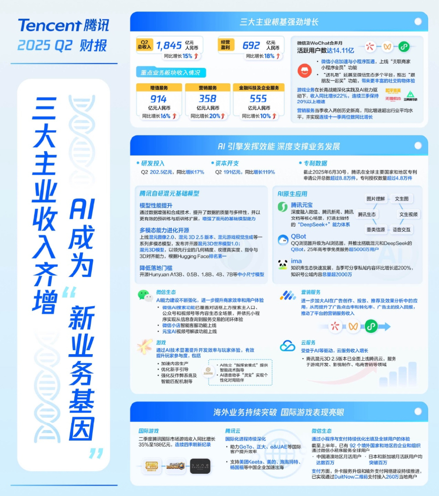 腾讯2025年Q2财报中混元3D业务增长数据