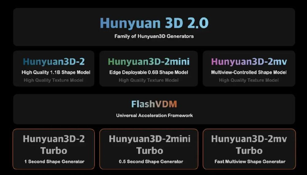 腾讯混元Hunyuan 3D 2.0家族模型架构