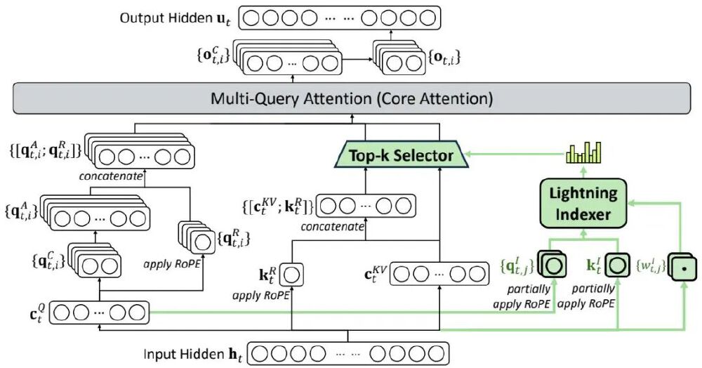 DeepSeek-V3.2-Exp注意力架构图